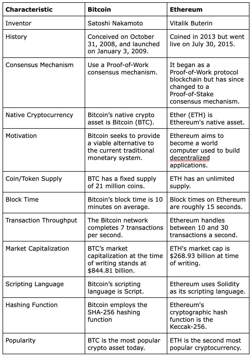 Bitcoin vs Ethereum Explained Simply – Understanding the Battle of Cryptocurrencies