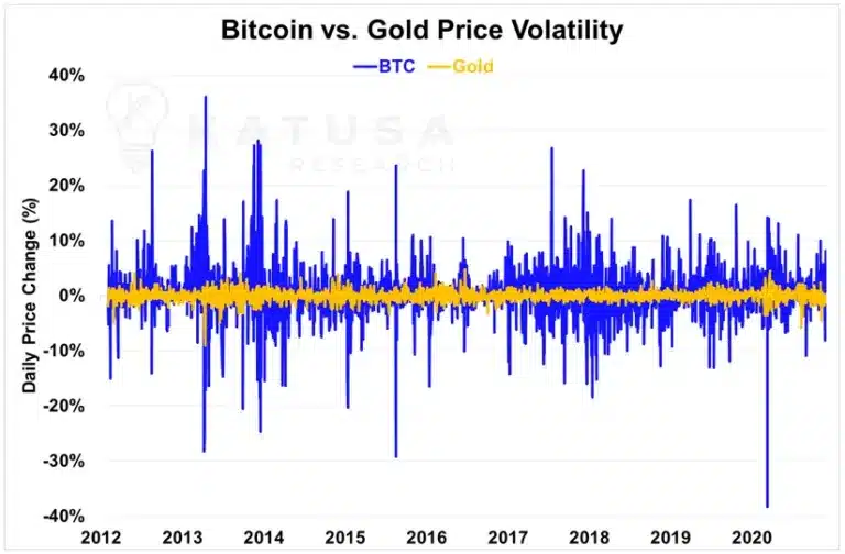 Bitcoin vs Gold – Which Investment Holds Greater Value for Your Portfolio?