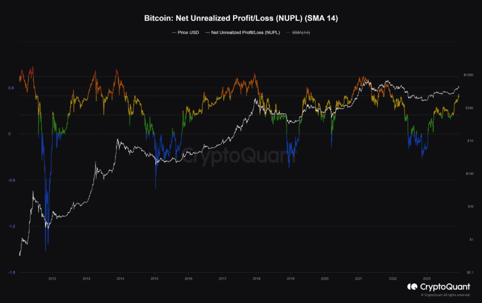 Unveiling Bitcoin Bull Run Indicators – Understanding Market Trends and Signals